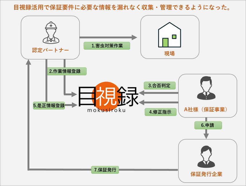 保証事業に不可欠な品質エビデンスをクラウド上で一元管理できることが、A社様の業務効率化と信頼性向上を支えています